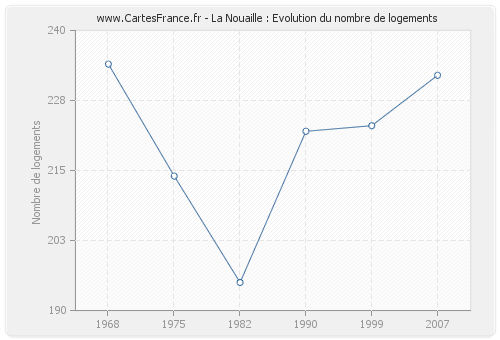 La Nouaille : Evolution du nombre de logements